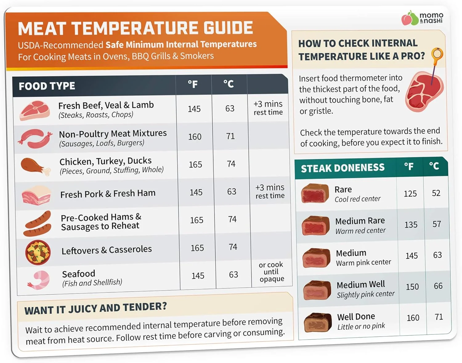 User-Friendly Meat Temperature Chart Magnet – Grilling Accessories – Chicken Turkey Beef Steak Breathable